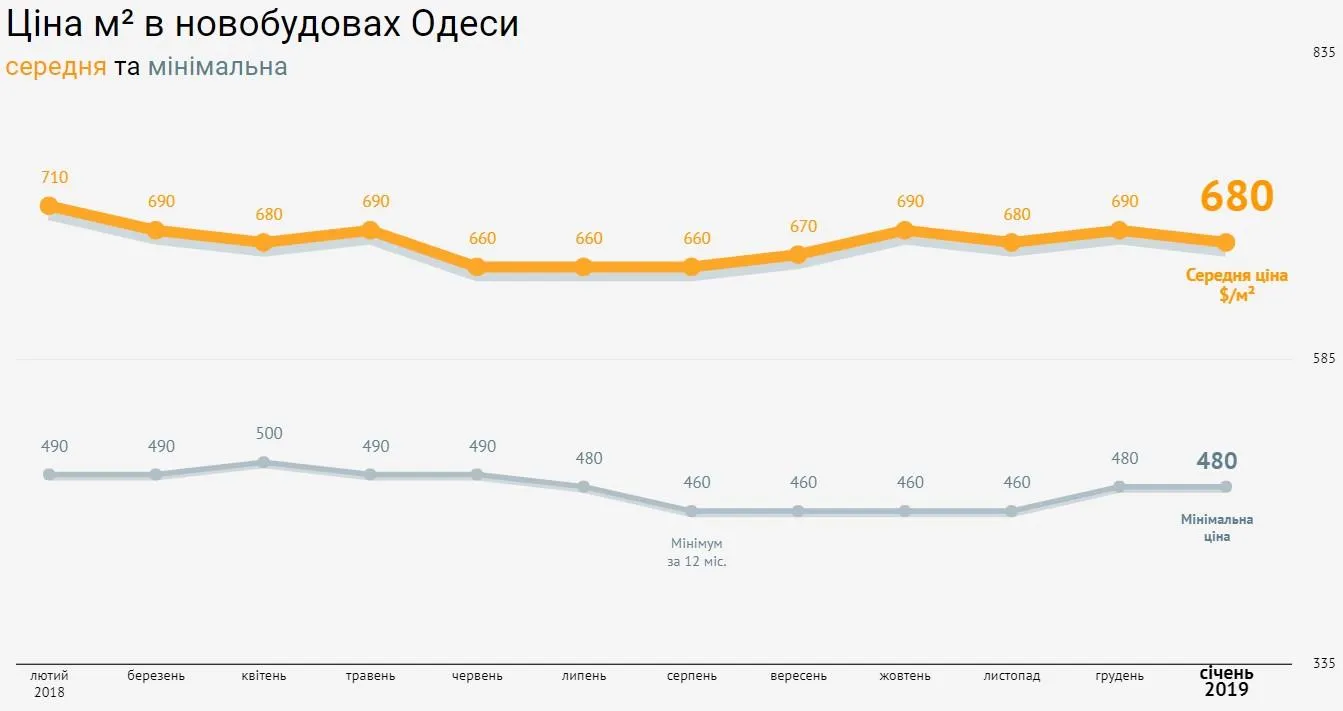 ціни на нерухомість Одеса новобудови січень 2019