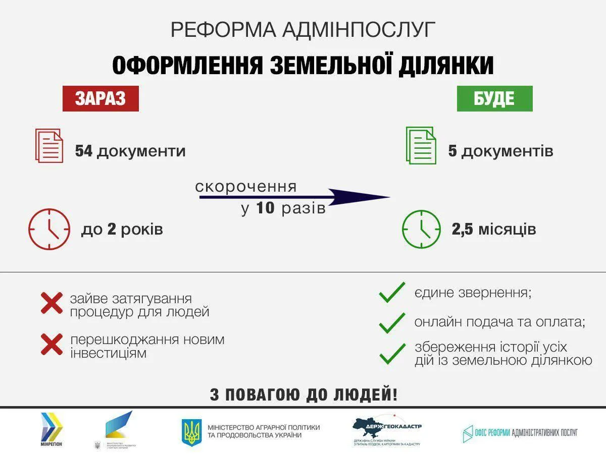 земельна ділянка оформлення процедура