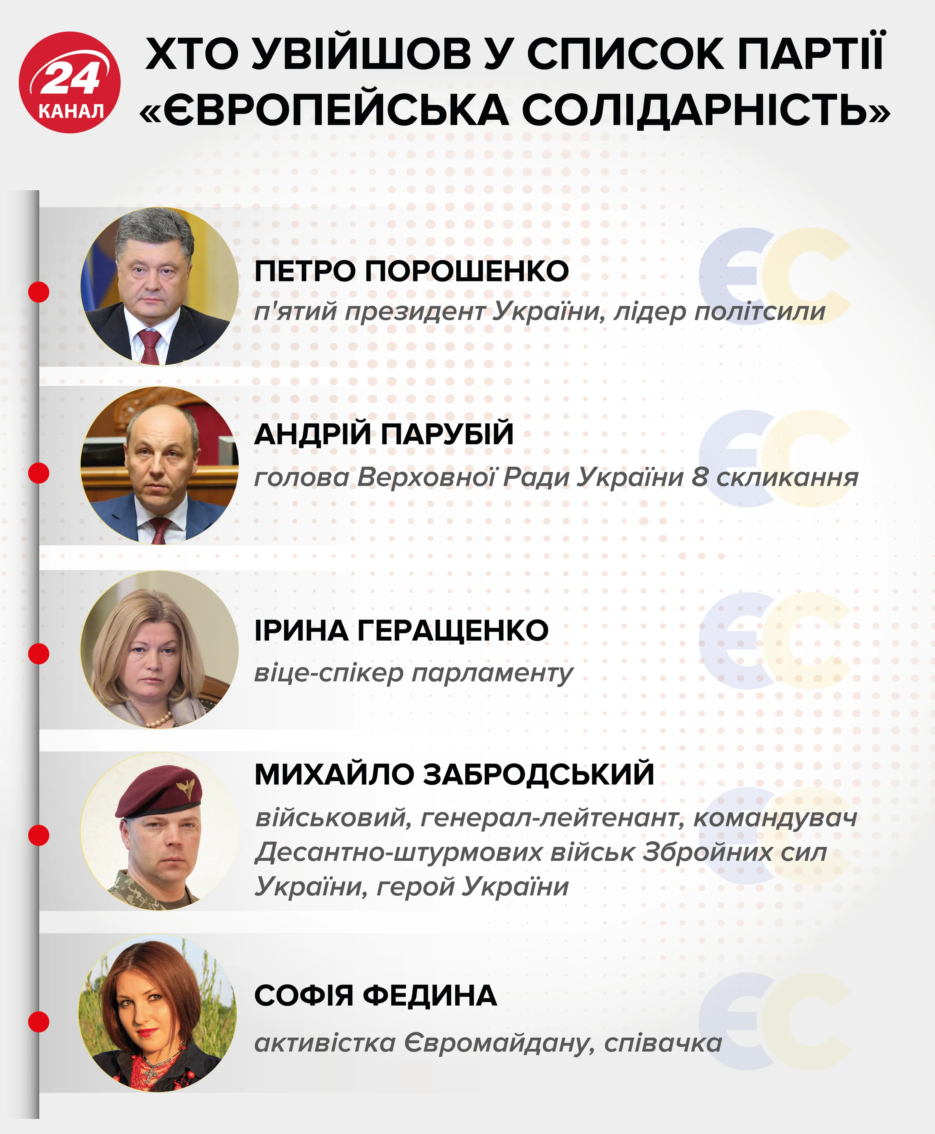 Порошенко партія список Європейська солідарність 