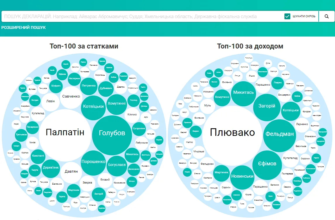 Декларації чиновників