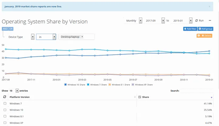 Статистика використання різних версій операційної системи Windows Статистика використання різних версій операційної системи Windows