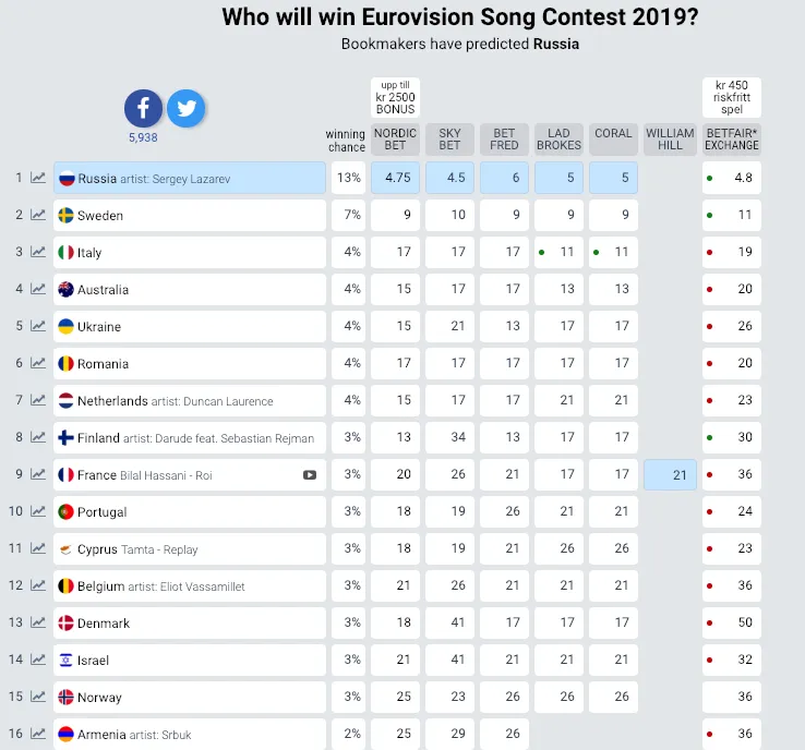 Євробачення-2019: прогнози букмекерів