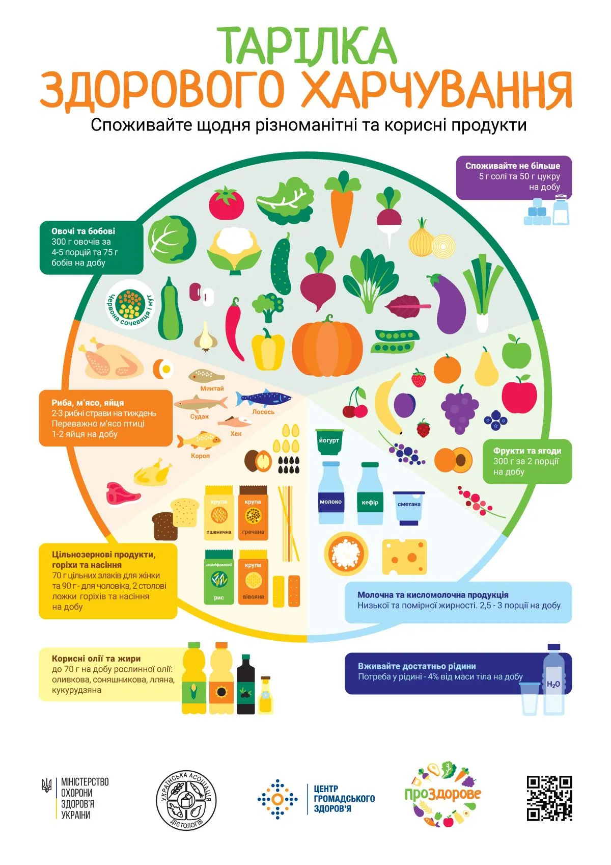 Тарілка здорового харчування від МОЗ