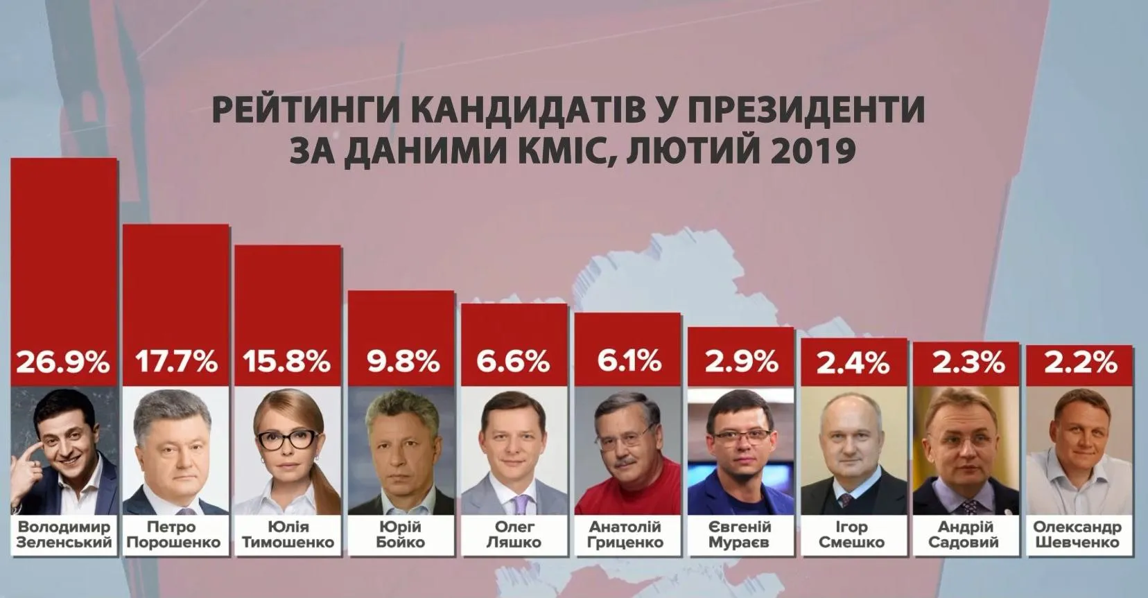 Рейтинги кандидатів у президенти за лютий 2019 року Рейтинги кандидатів у президенти за лютий 2019 року