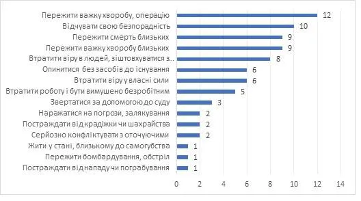 Стресові ситуації українців у 2018 році 