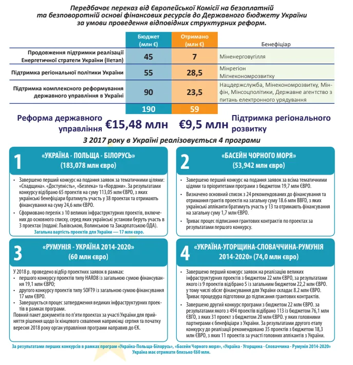 ЄС, допомога, гроші фінанси, програми, Україна, економіка ЄС, допомога, гроші фінанси, програми, Україна, економіка