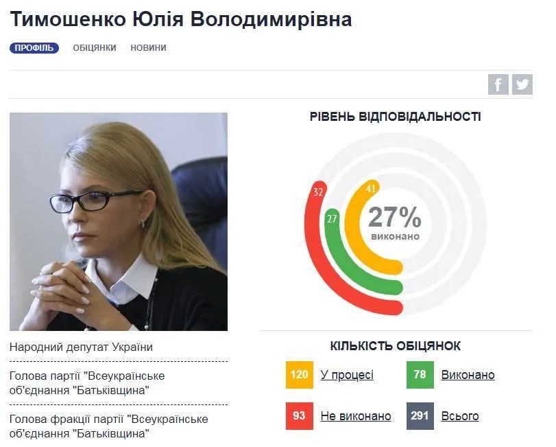 Обіцянки Юлії Тимошенко