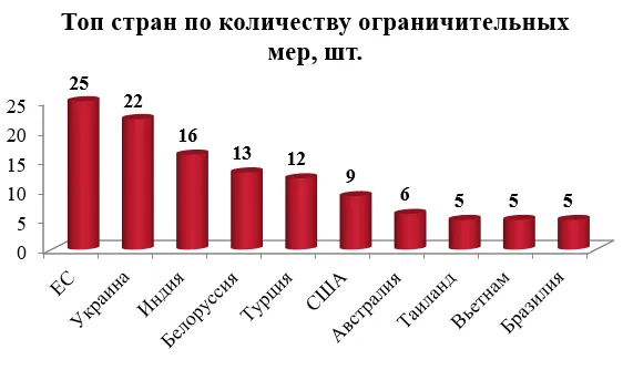 економіка Росії