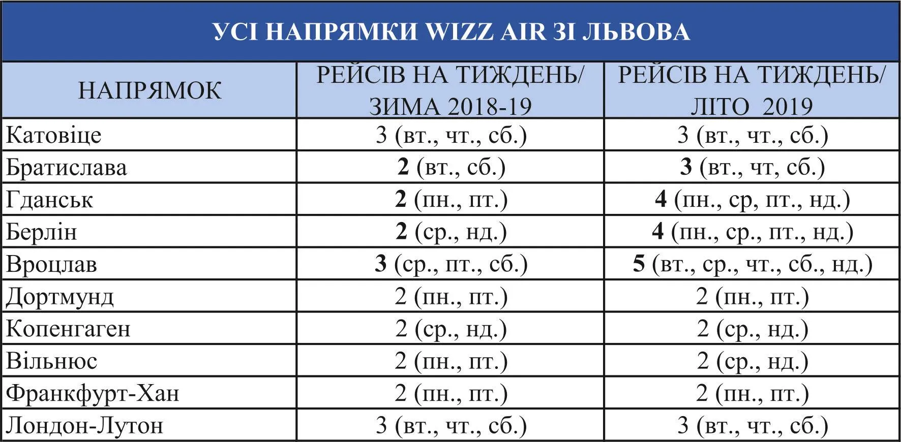 Кількість рейсів зі Львова