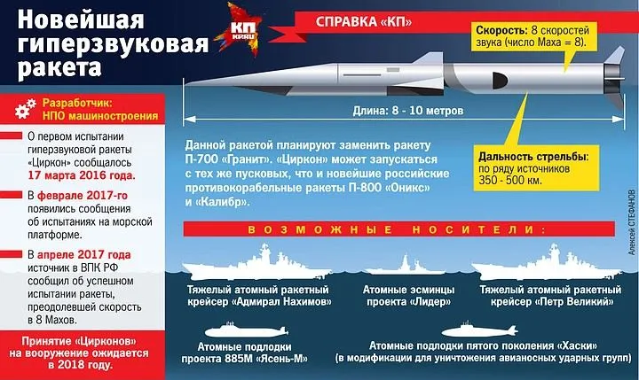 Крилата надзвукова ракета Циркон, Росія, зброя 