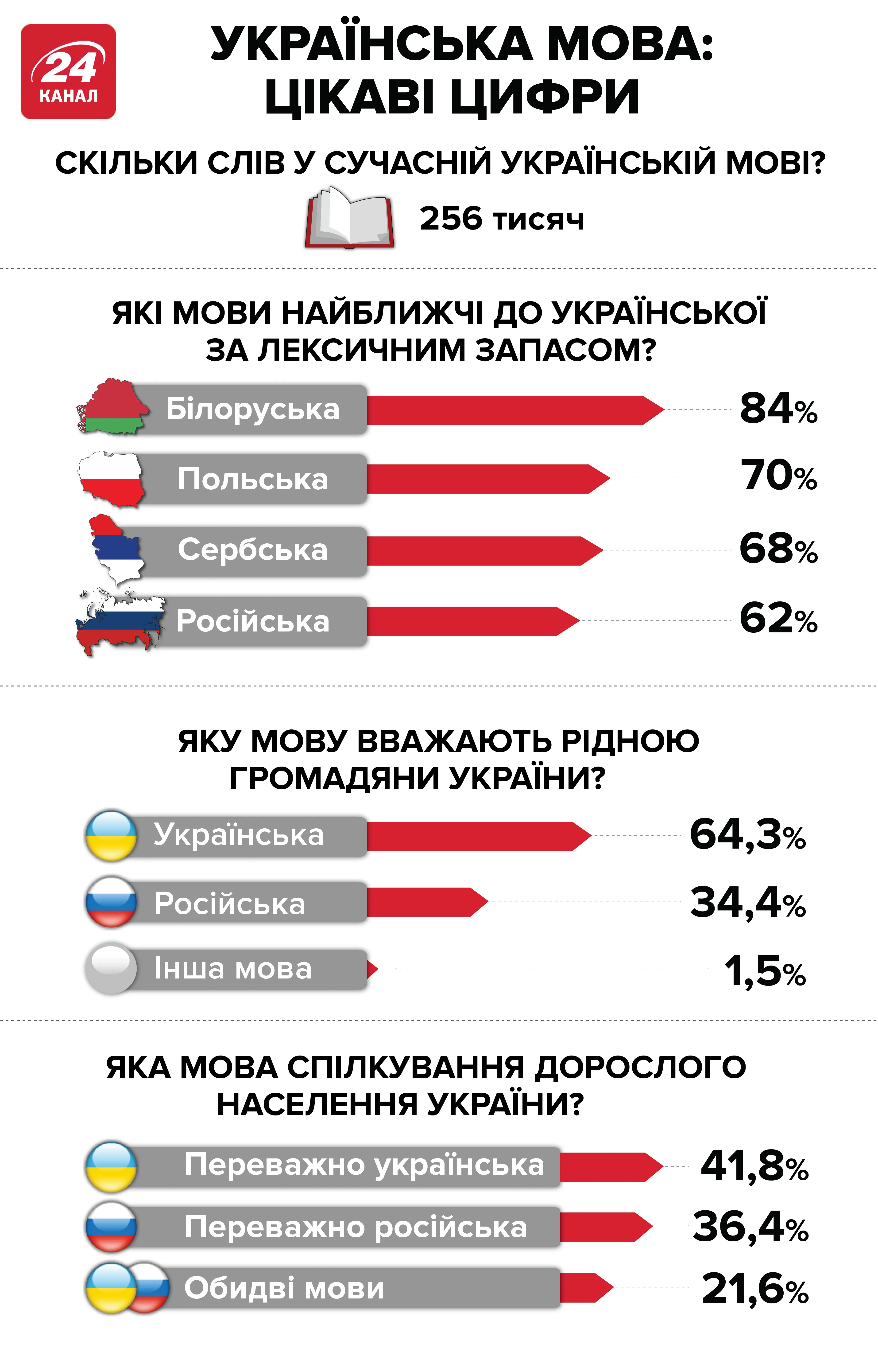 Українська мова - цікаві цифри