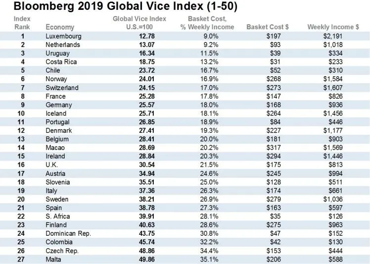 Global Vice Index 2019