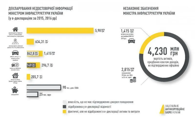 Омелян незаконне збагачення