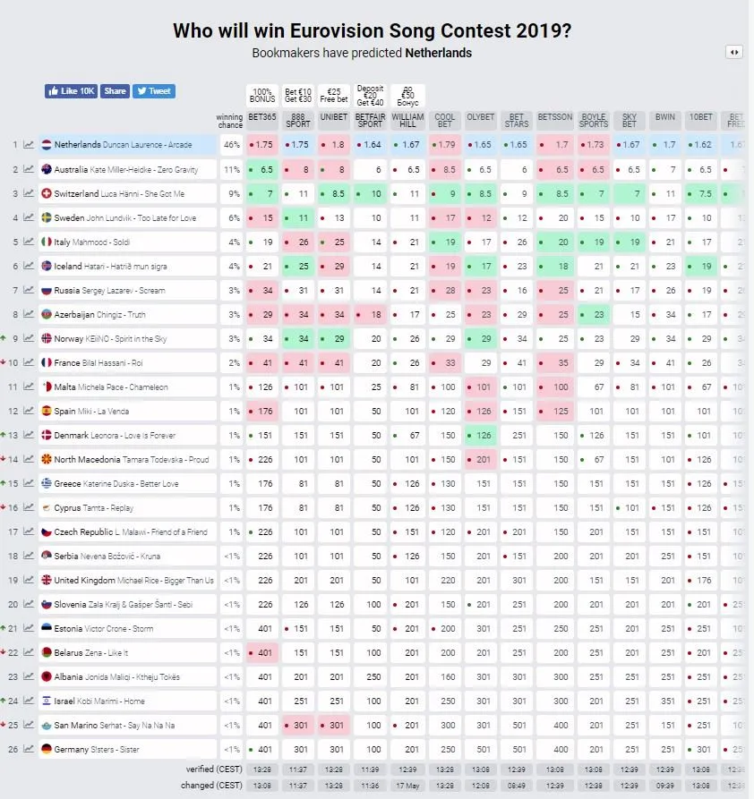 Букмекерские прогнозы на Евровидение-2019 Букмекерские прогнозы на Евровидение-2019