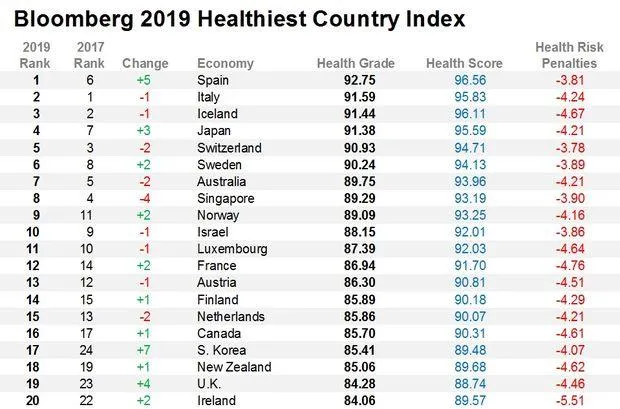 Найздоровіші країни світу