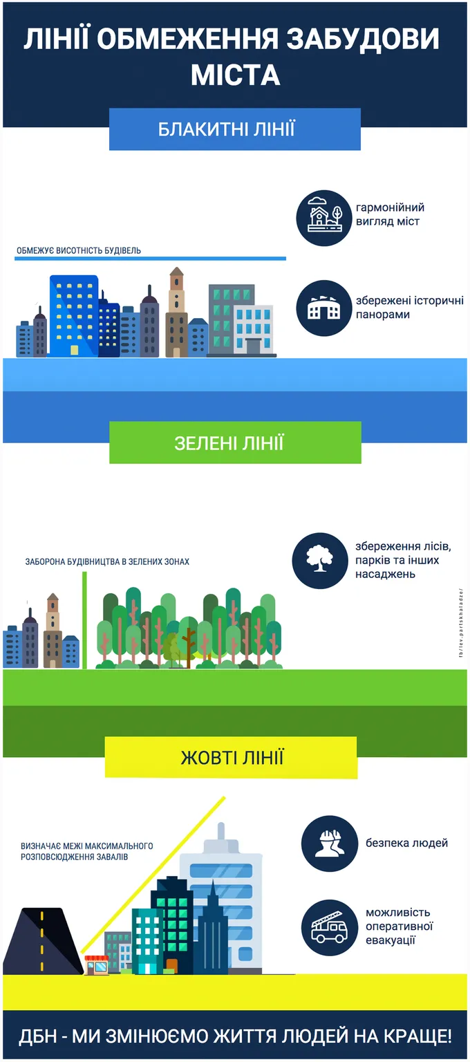 ДБН будівництво лінії блакитні жовті зелені ДБН будівництво лінії блакитні жовті зелені