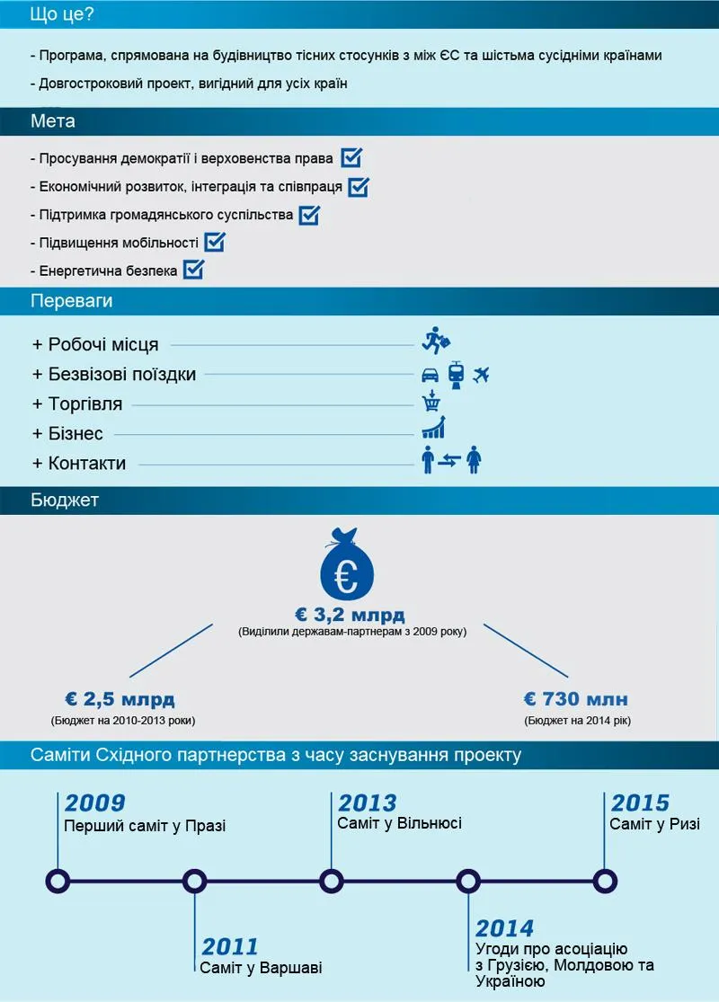 східне партнерство