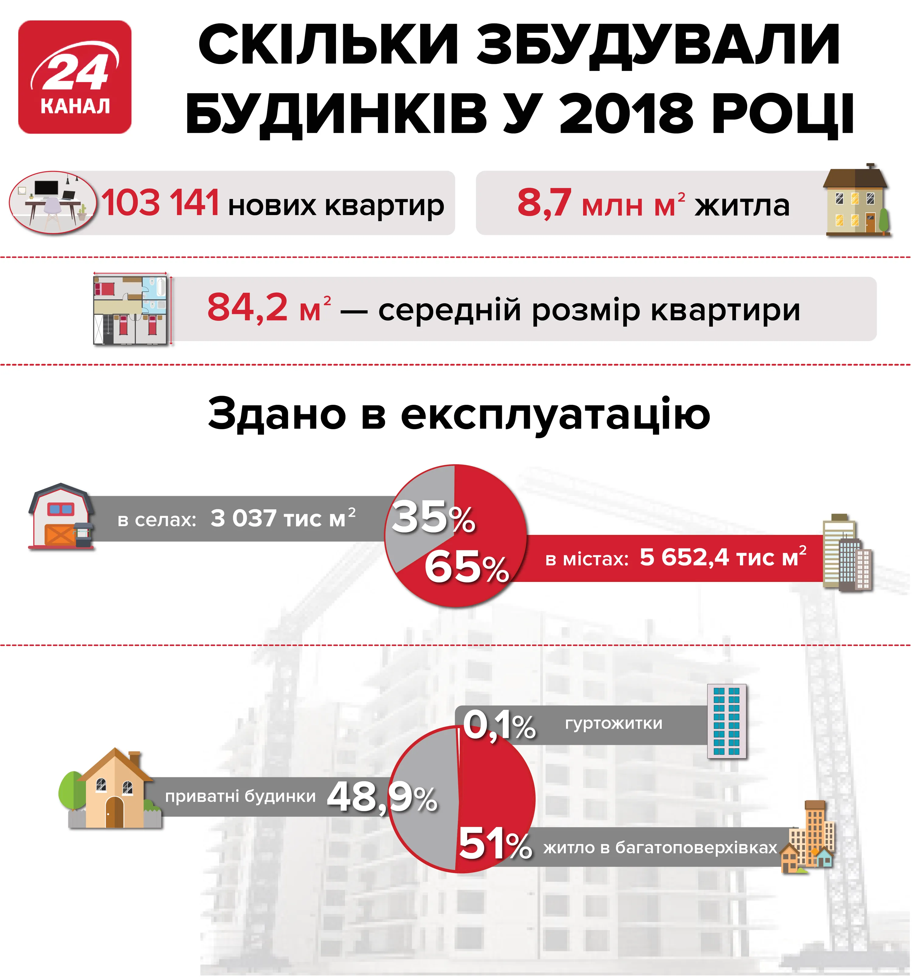 житлове будівництво 2018 статистика інфографіка житлове будівництво 2018 статистика інфографіка