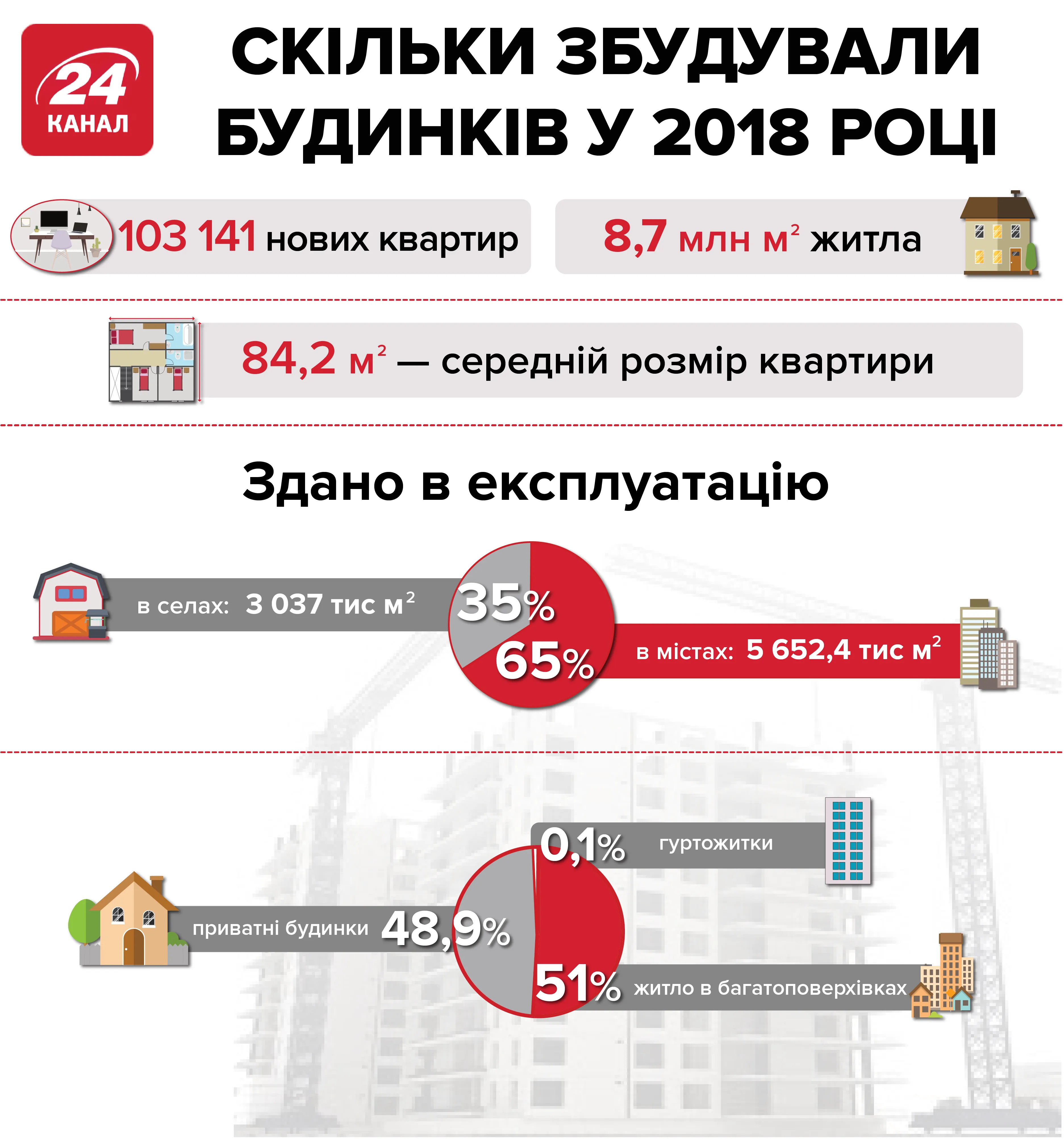 житлове будівництво 2018 статистика інфографіка