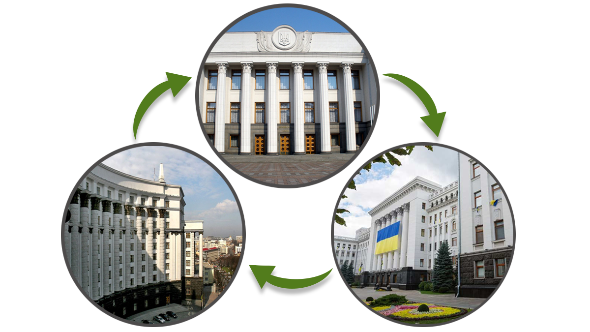 Повноваження Президента, Ради, Кабміну - хто за що відповідає Повноваження Президента, Ради, Кабміну - хто за що відповідає