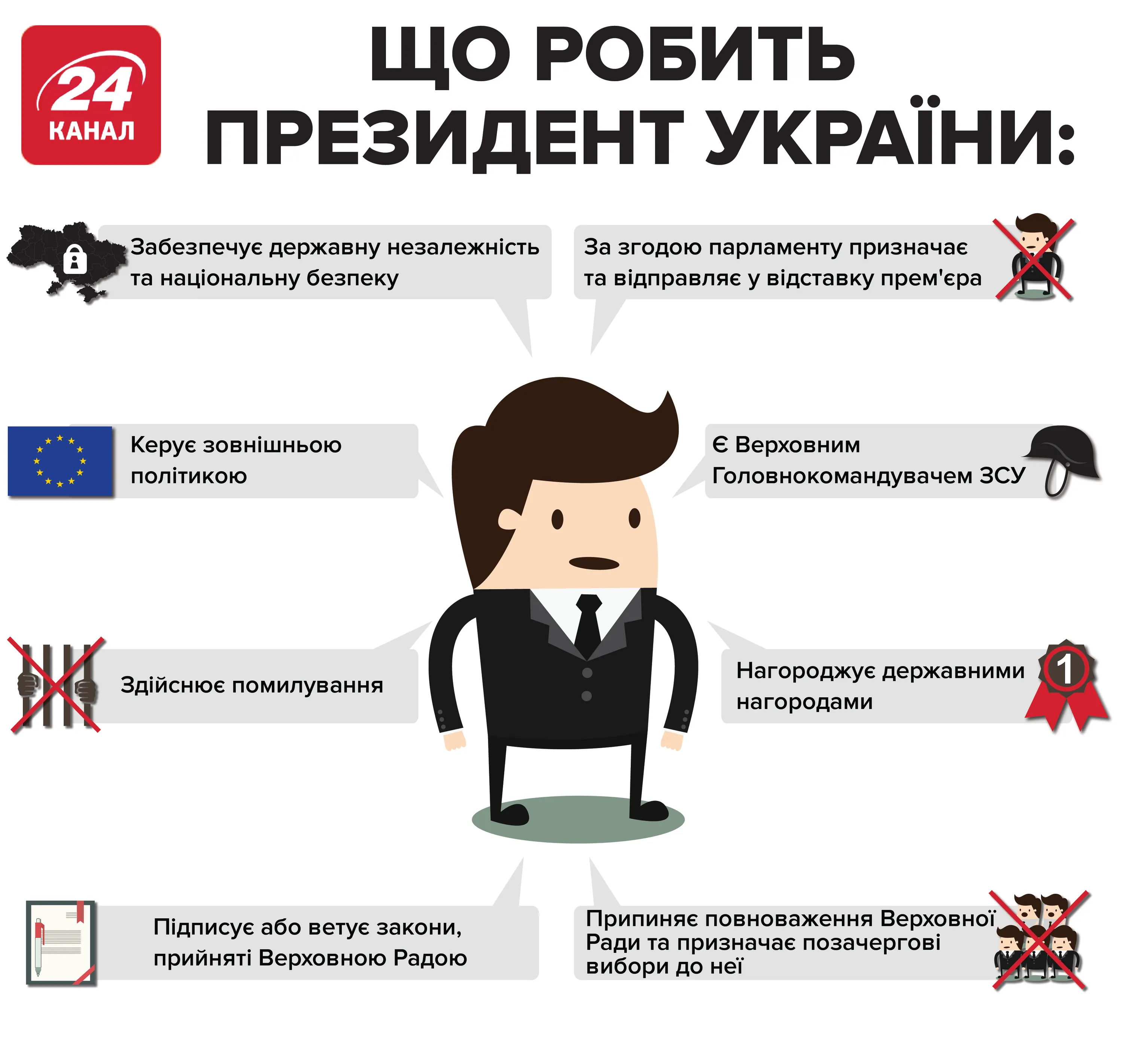 Повноваження президента