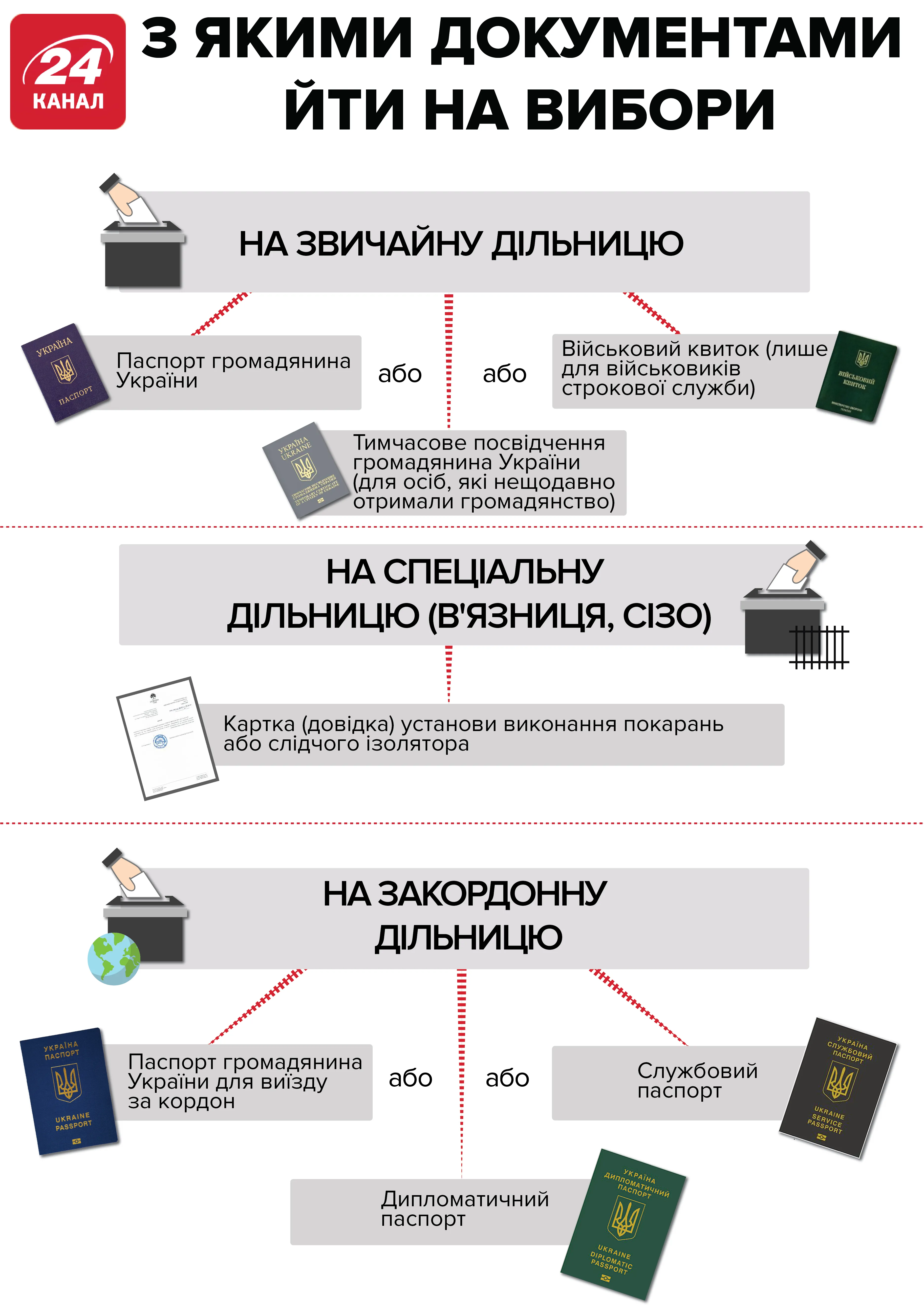 Вибори які документи потрібні