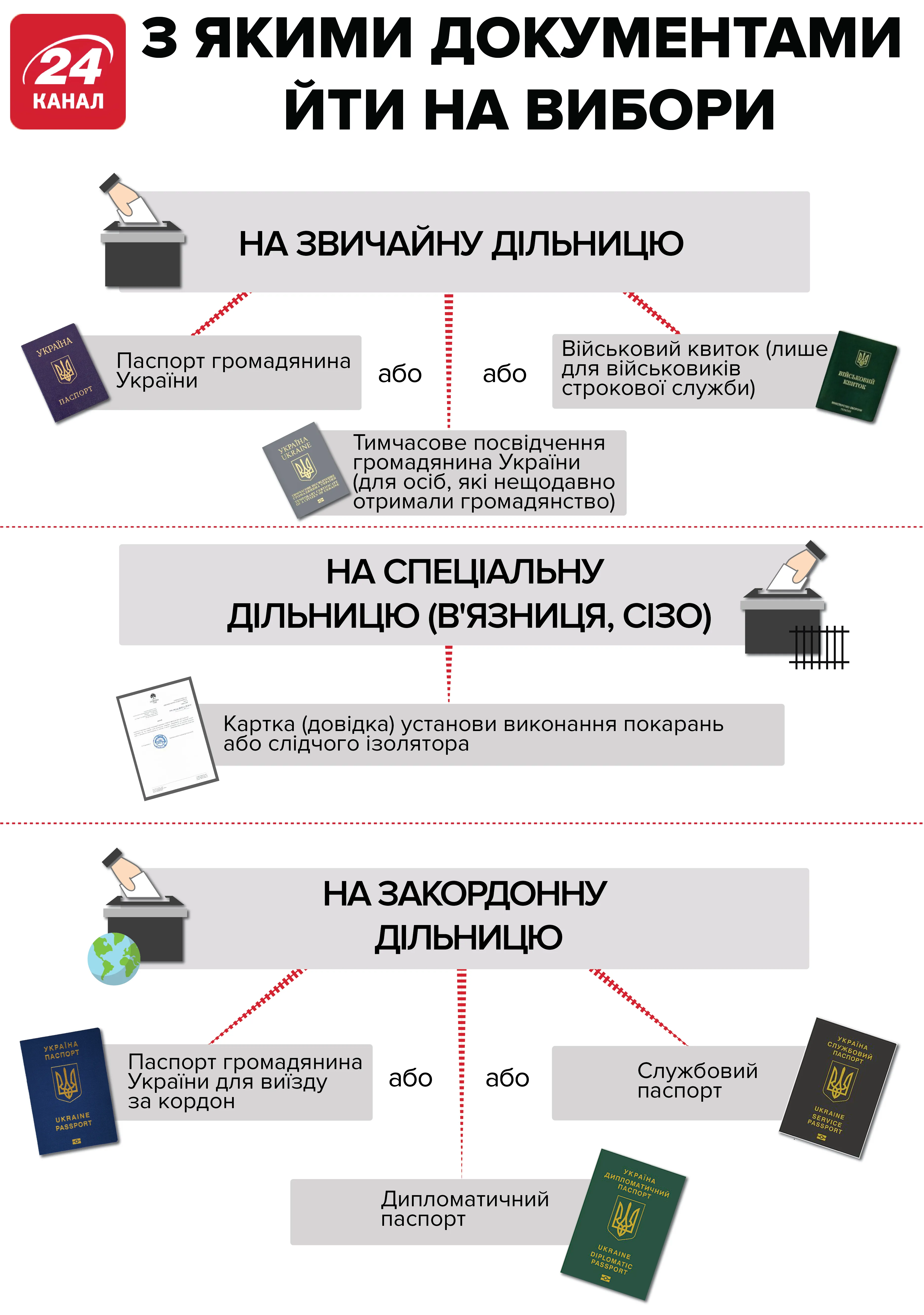 документи на вибори паспорт
