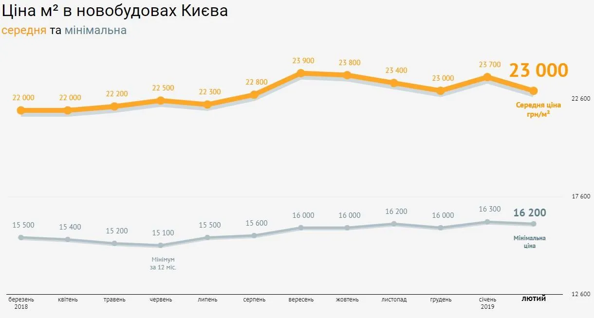 ціни на нерухомість новобудови Київ лютий 2019