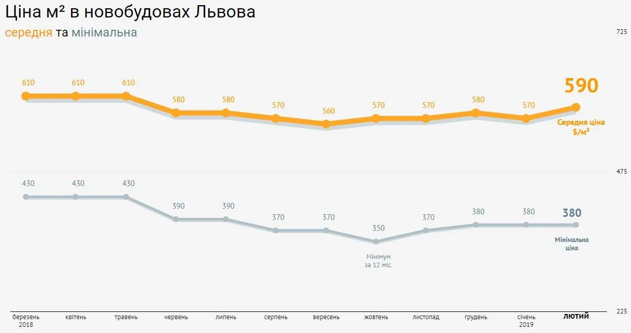 Ціни на нерухомість новобудови Львів лютий 2019