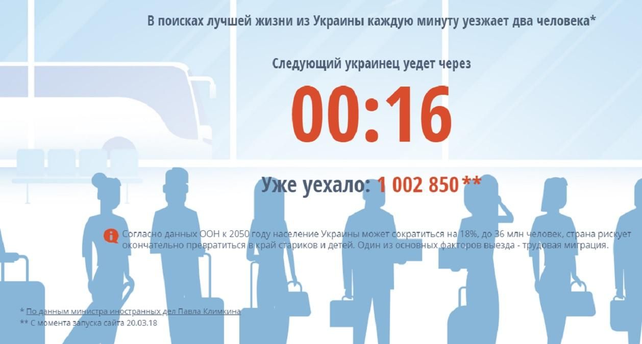 Счетчик украинцев, выехавших на заработки за границу, достиг миллиона и сломался