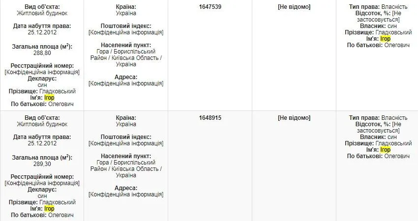 Ігор Гладковський нерухомість декларація Олег Гладковський Ігор Гладковський нерухомість декларація Олег Гладковський