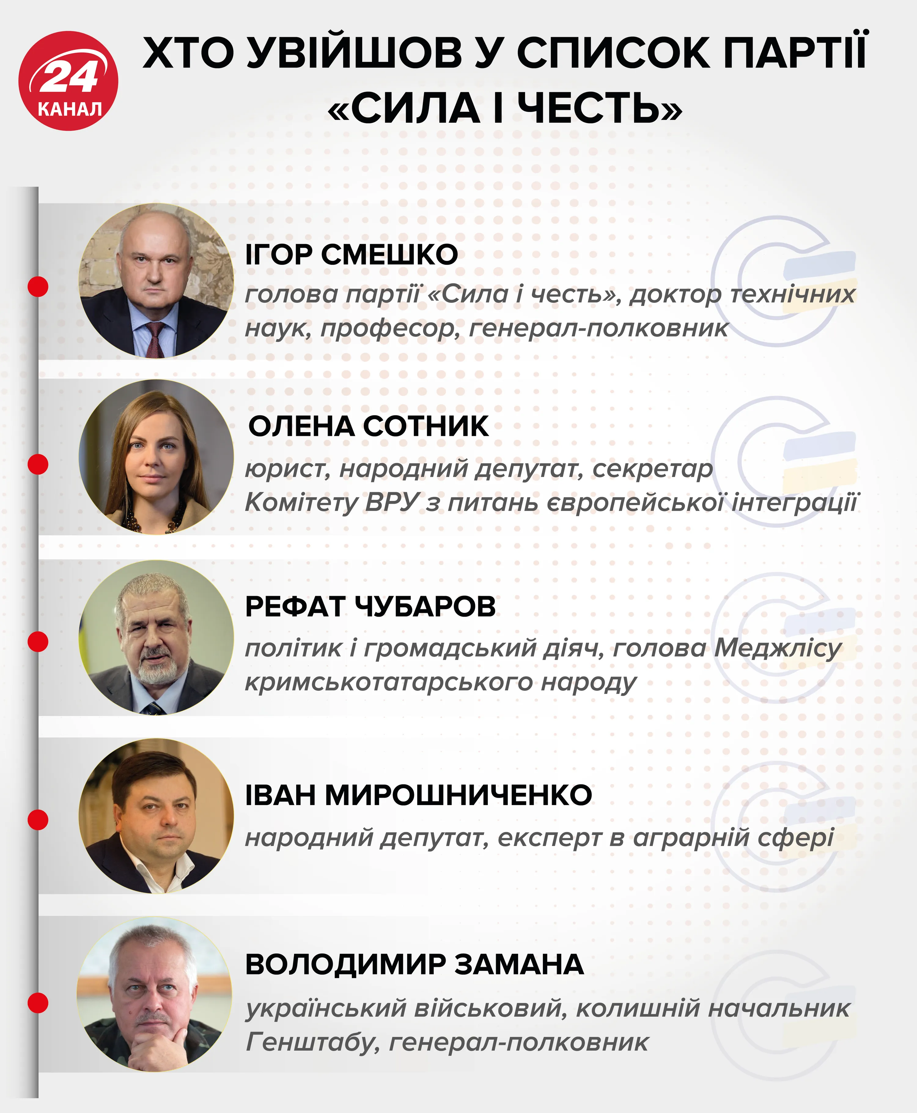 Смешко партія Сила і Честь список вибори інфографіка Смешко партія Сила і Честь список вибори інфографіка