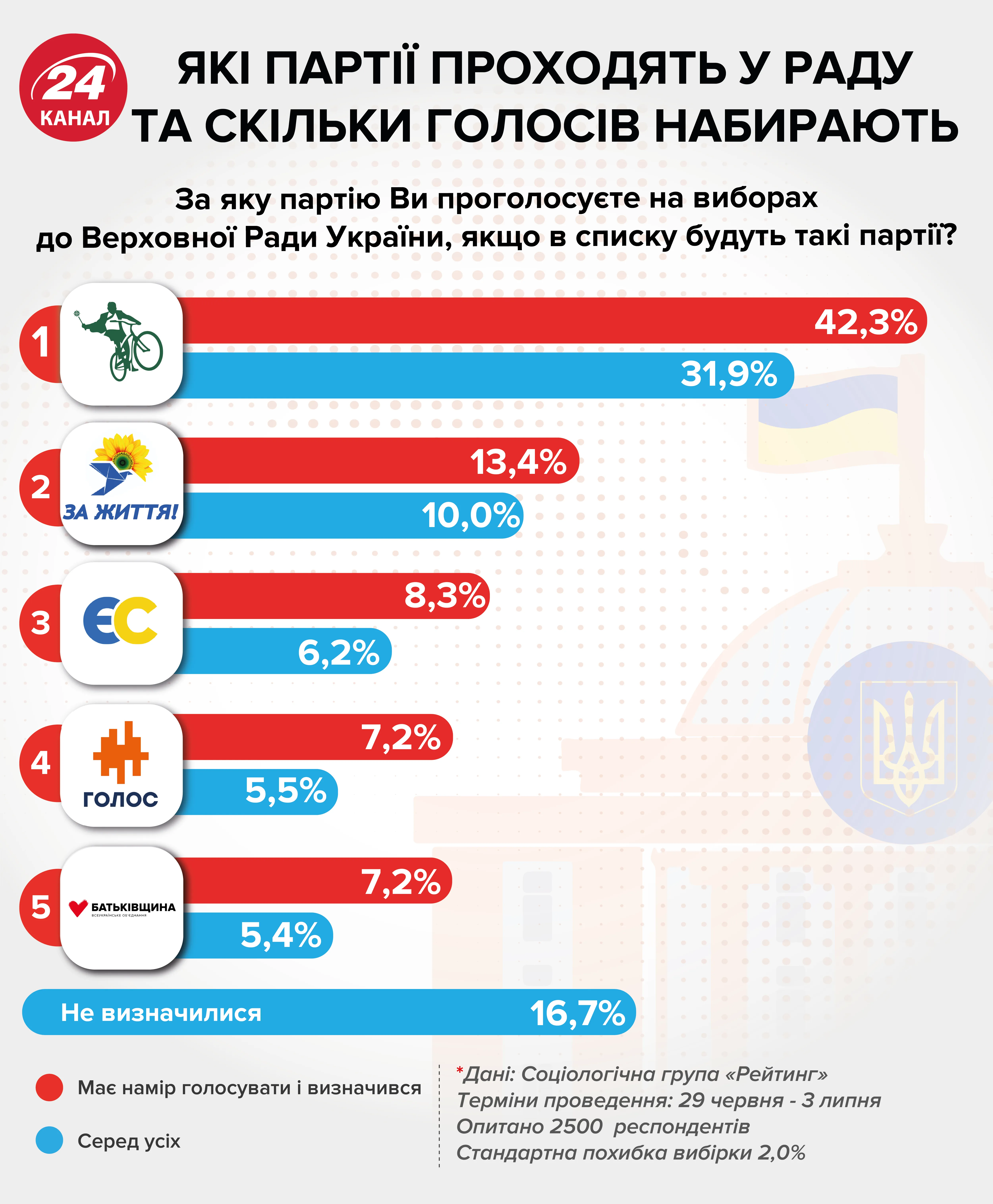 вибори партії рейтинги інфографіка