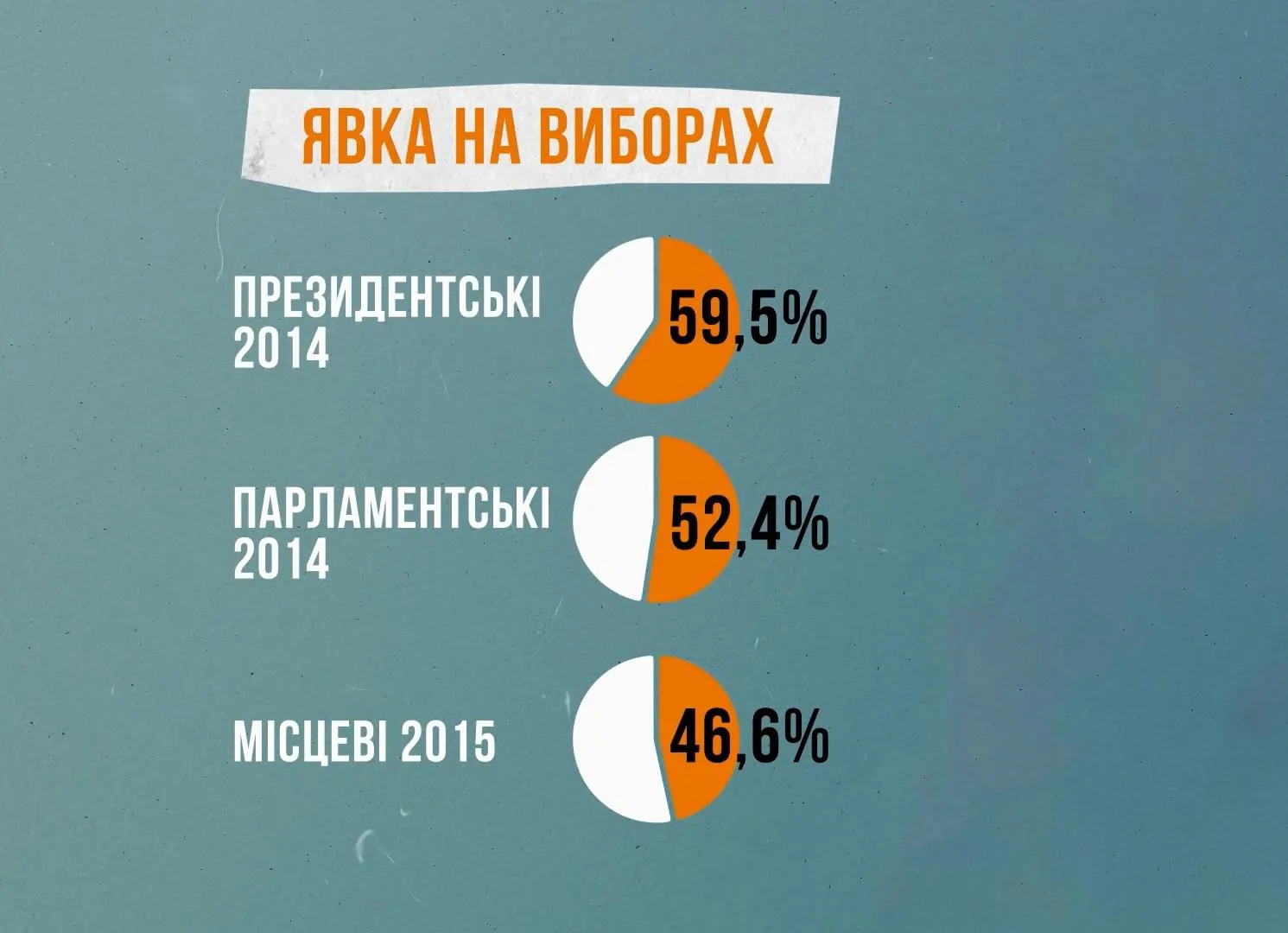 Явка українців на минулих виборах