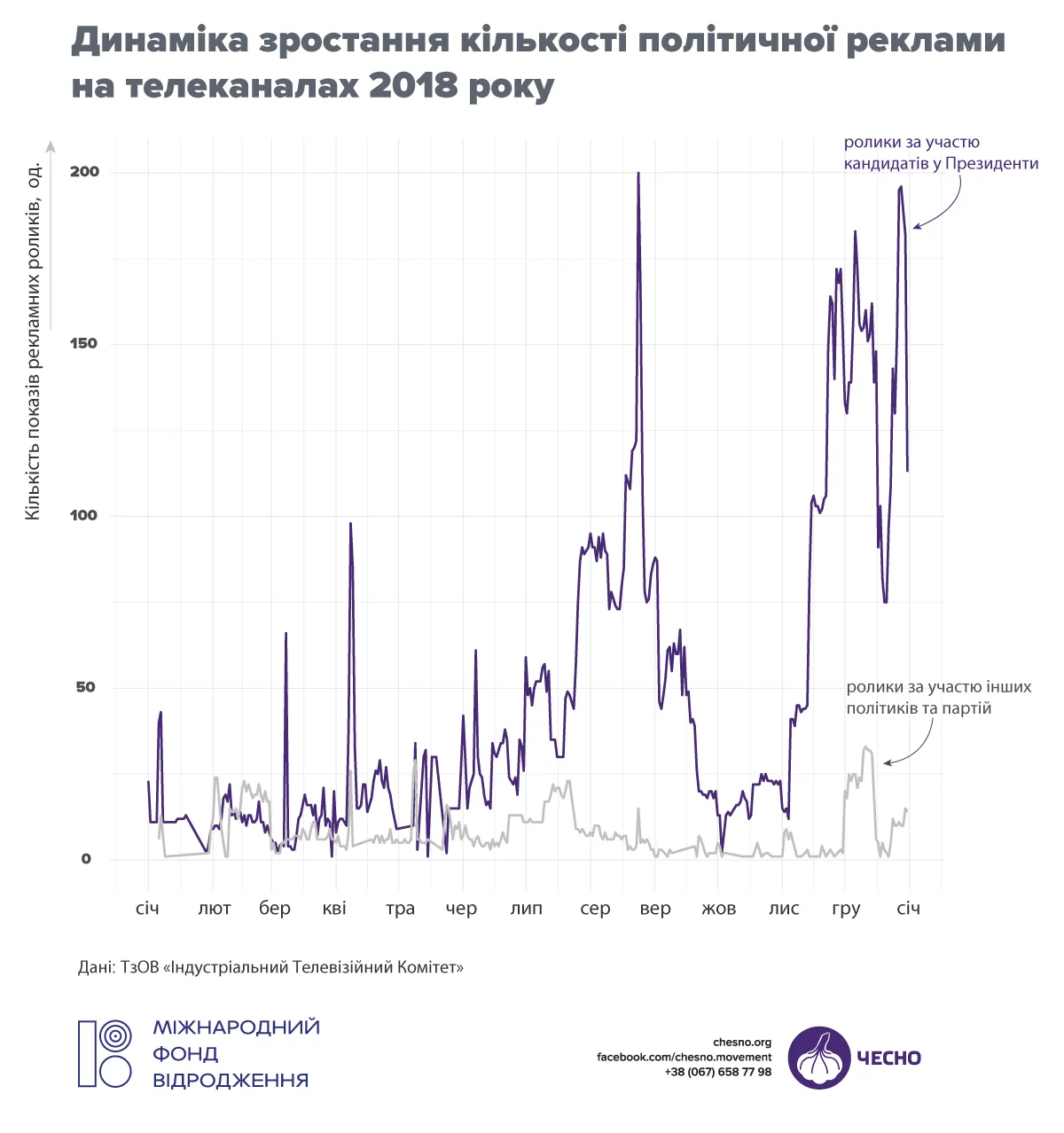 Зростання кількості політичної реклами Зростання кількості політичної реклами