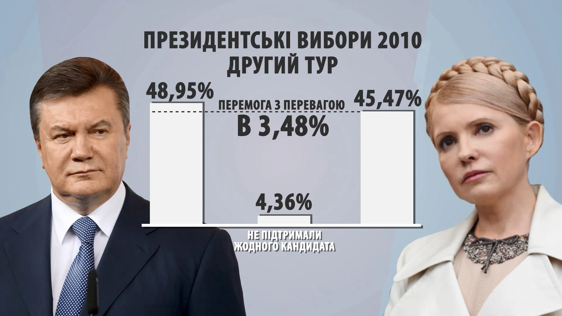 тимошенко вибори янукович