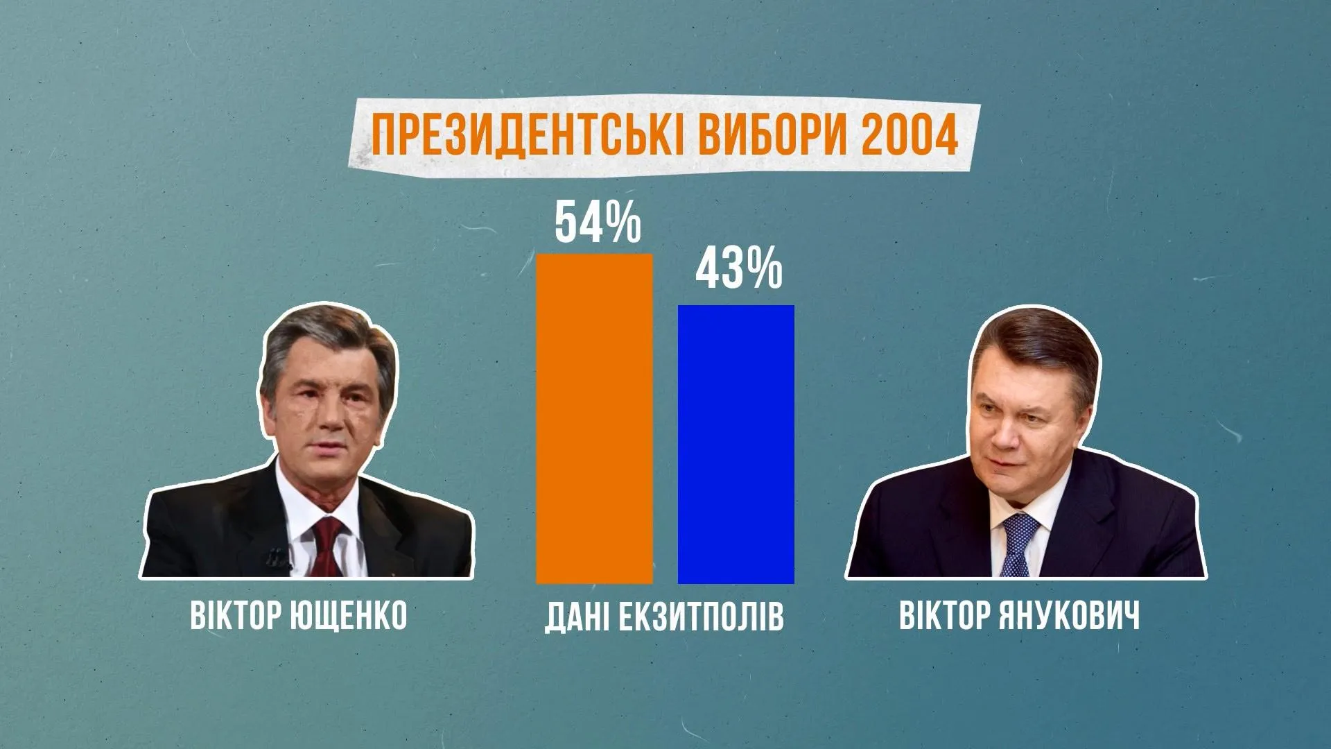 вибори ющенко янукович