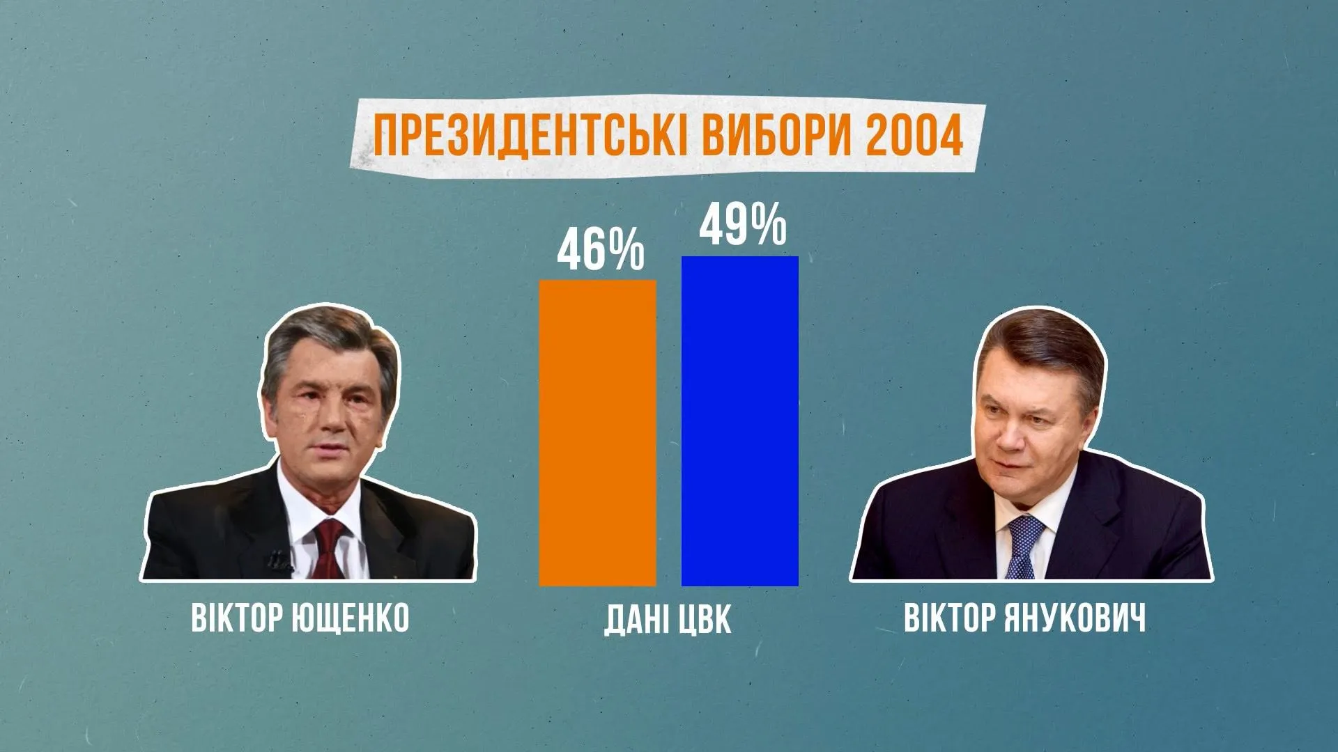 вибори ющенко янукович