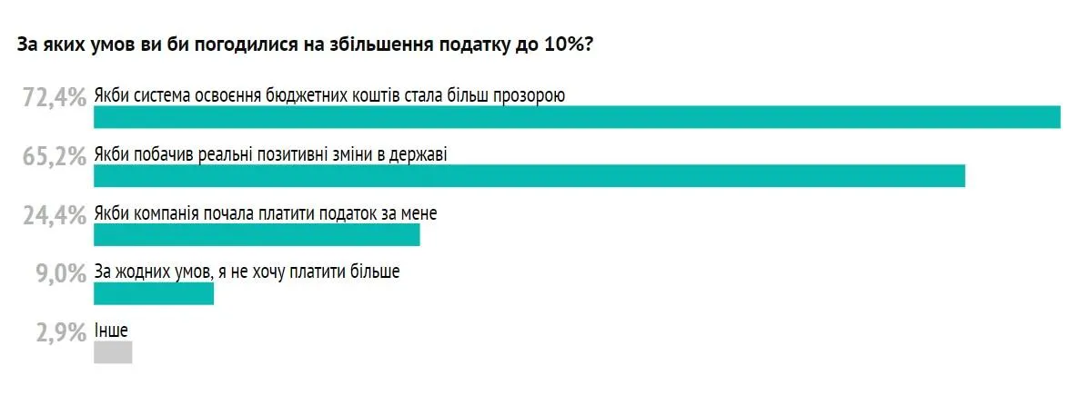 Чому IT-шники проти підвищення податків