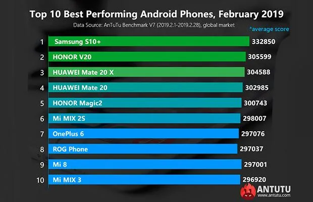 Найпотужніші смартфони лютого Найпотужніші смартфони лютого