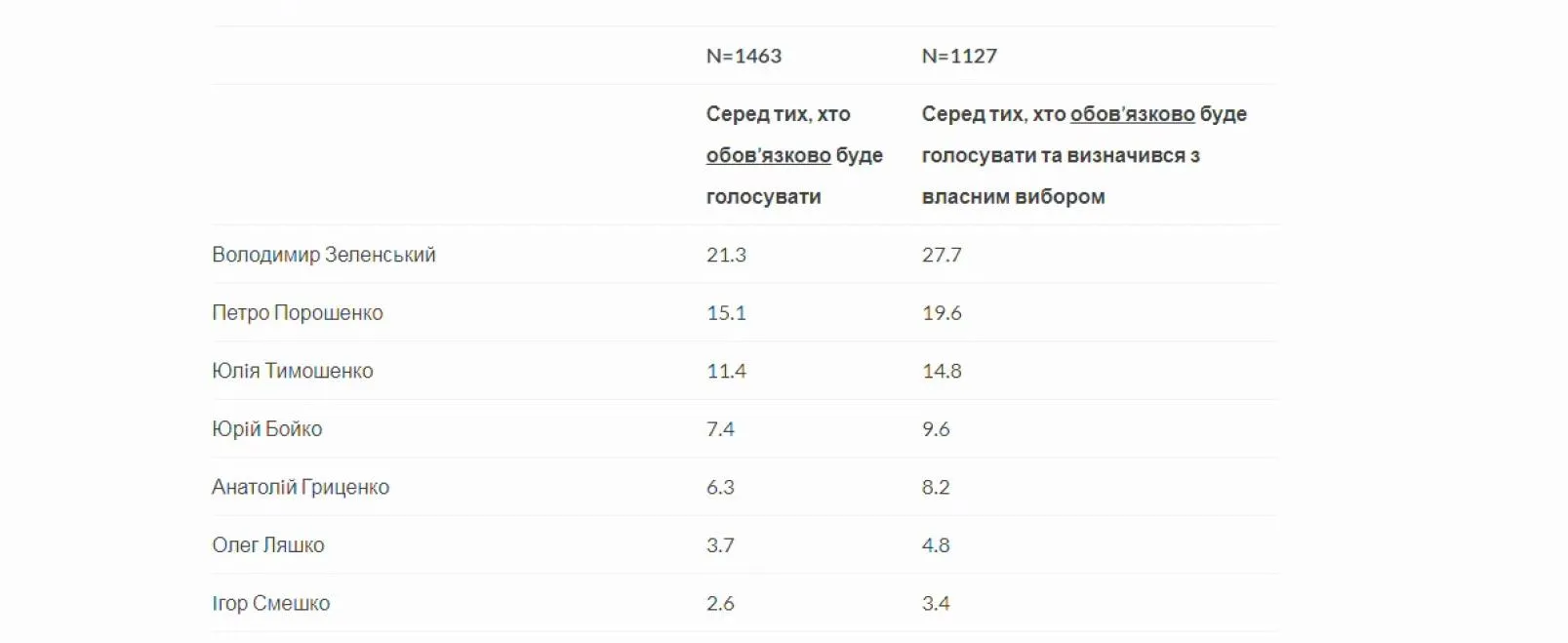 рейтинг президентів