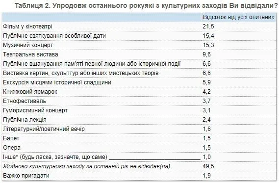 результати опитування дослідження населення українці книги культура