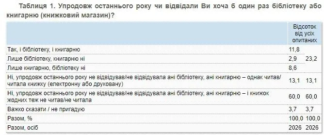 опитування соціологічне дослідження населення книги бібліотеки культура 