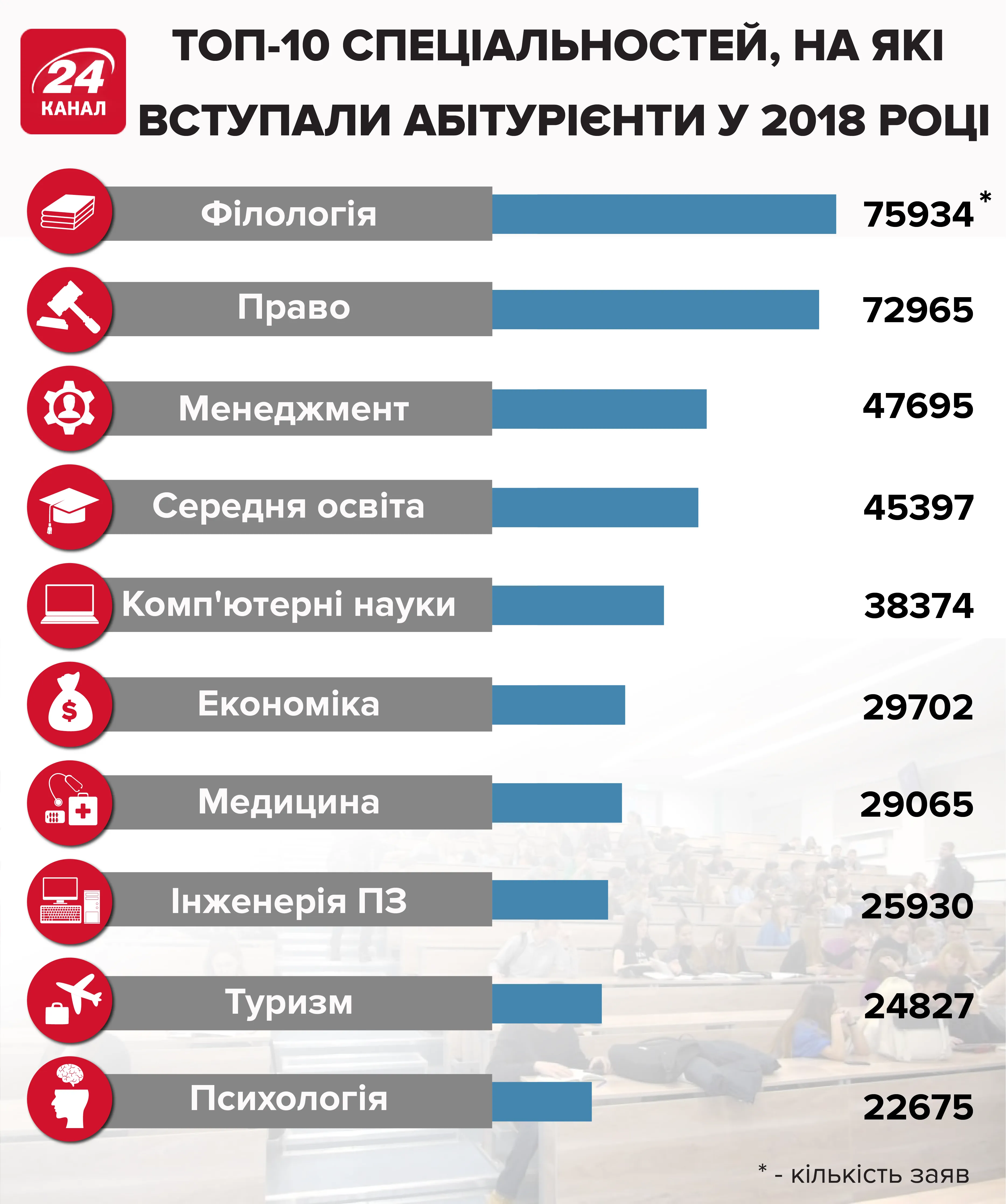 вибір абітурієнтів, топ-10 спеціальностей, навчання вибір абітурієнтів, топ-10 спеціальностей, навчання