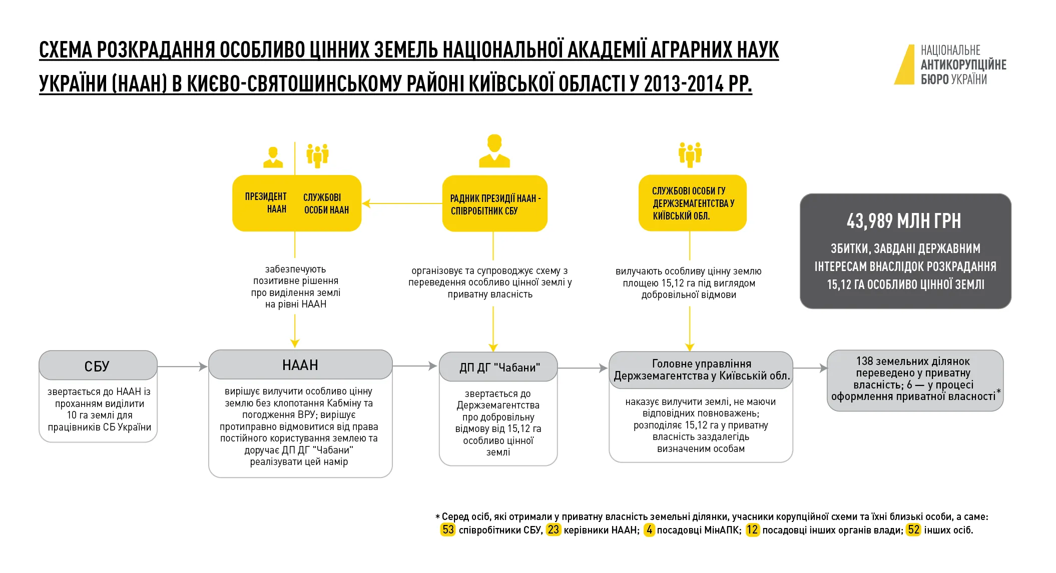 розкрадання землі Гатне Київська область академія аграрних наук НАБУ