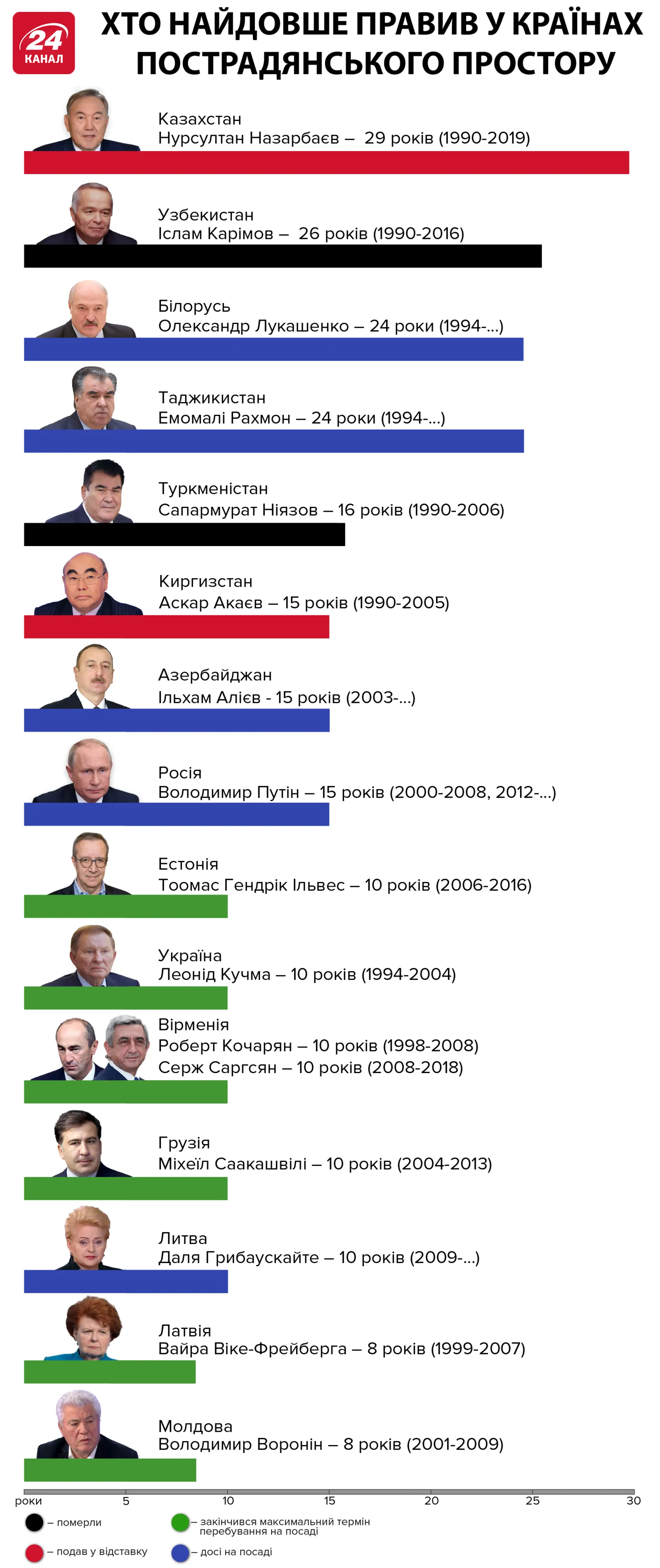 президенти довготривалі срср