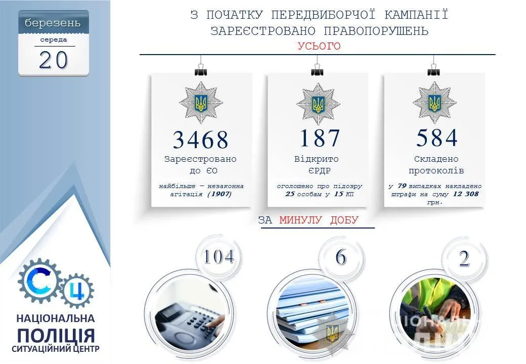 президентські вибори 2019 порушення поліція президентські вибори 2019 порушення поліція