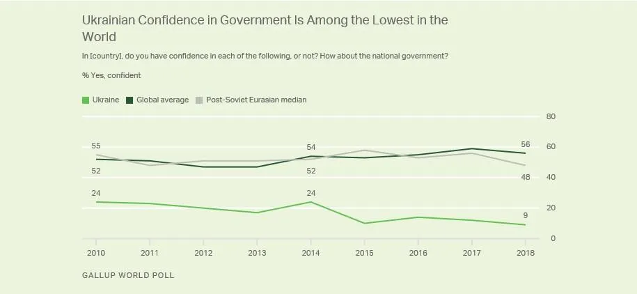 довіра до влади України довіра до влади наййнижча у світі