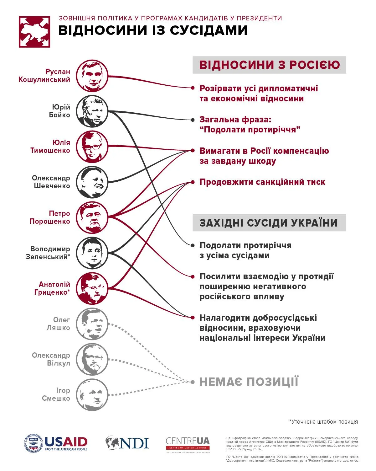 Відносини з Росією