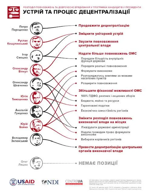 Устрій та процес децентралізації